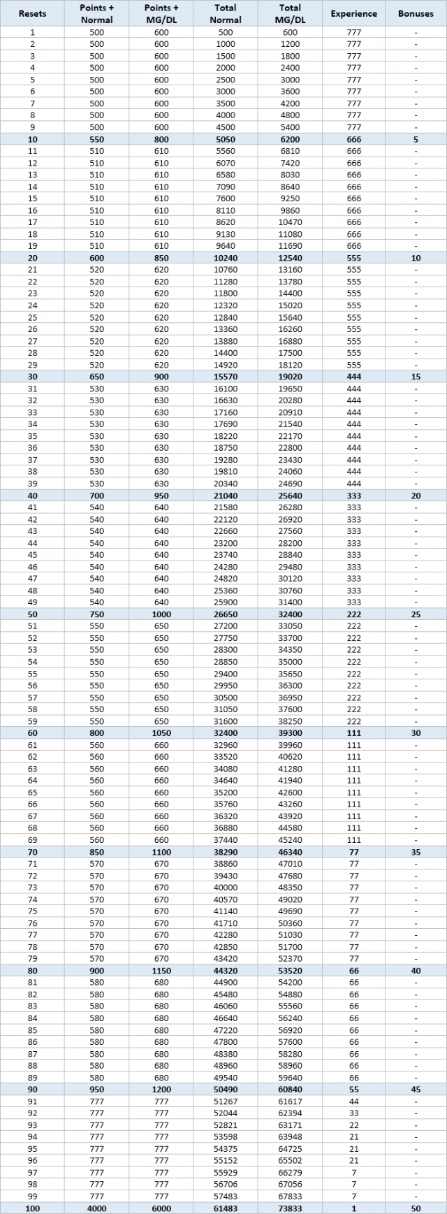 File:Reset table.png - MU Bless Wiki